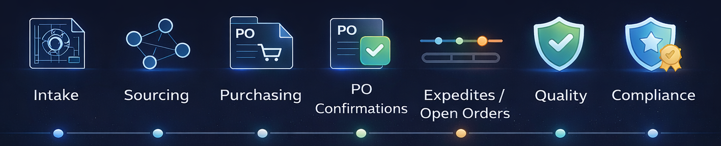 Advanced manufacturing supply chain flow